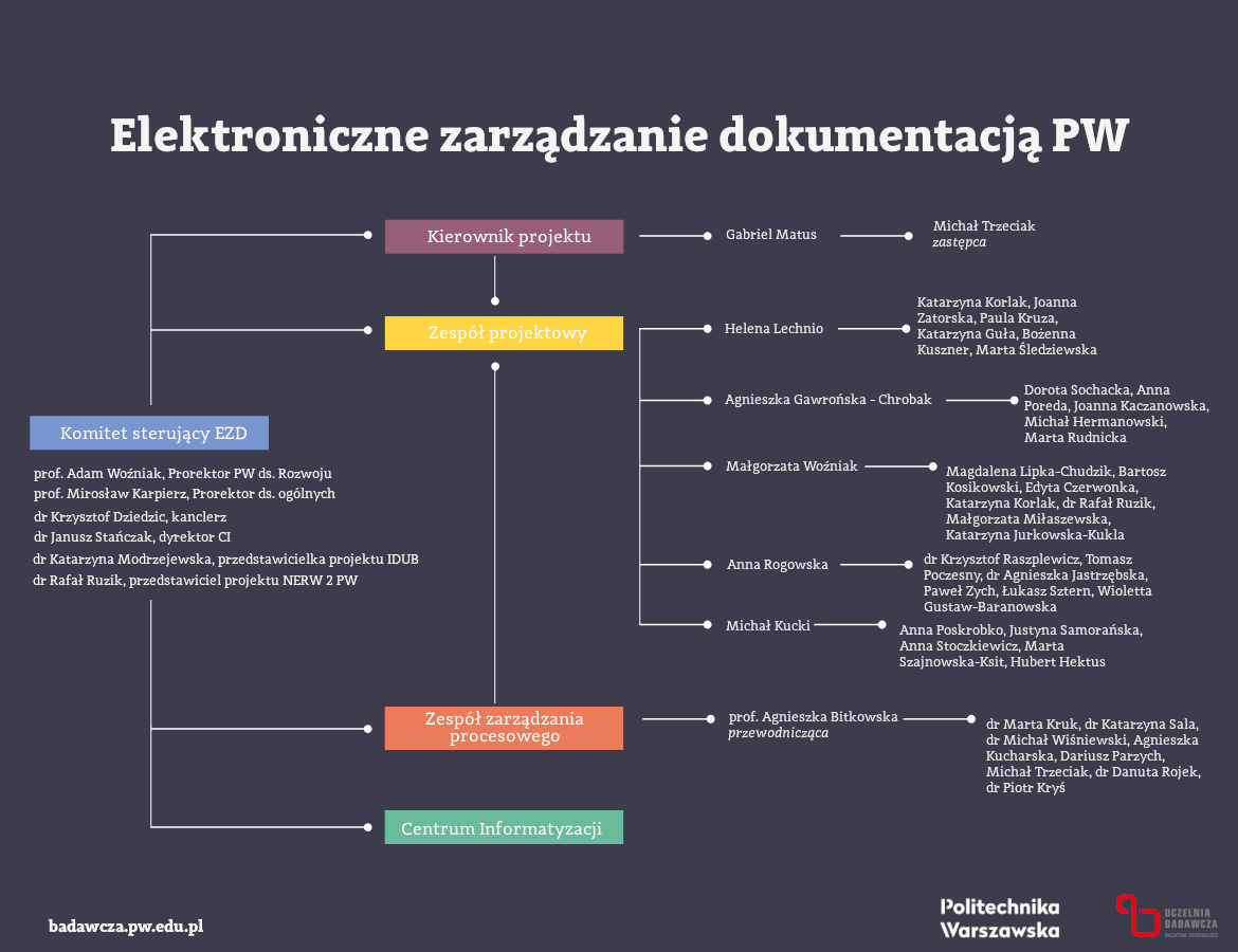 Struktura zespołów pracujących przy wdrażaniu EZD