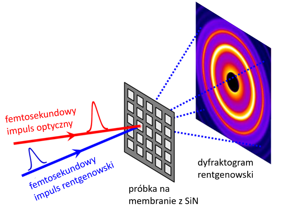 Rysunek 1. Schemat układu do pomiarów dyfrakcyjnych metodą "pump - probe".